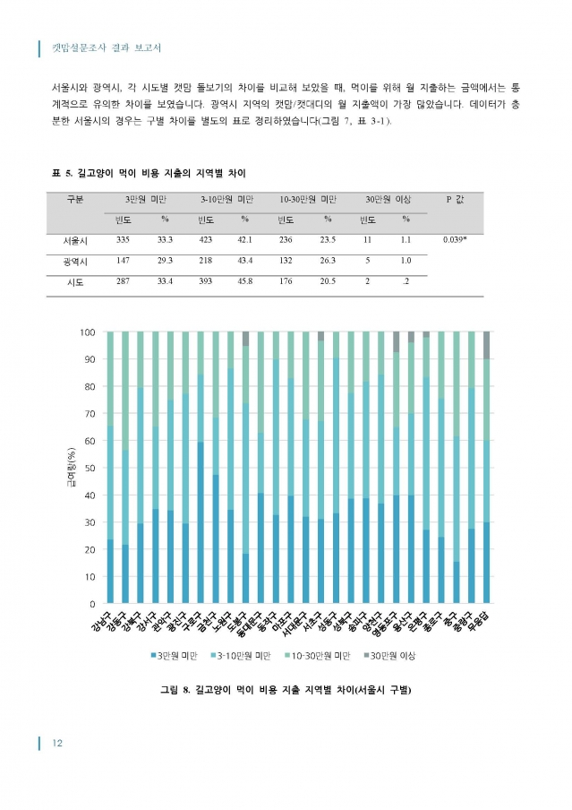 2014_캣맘설문조사_결과보고서_최종_1016_페이지_12.jpg